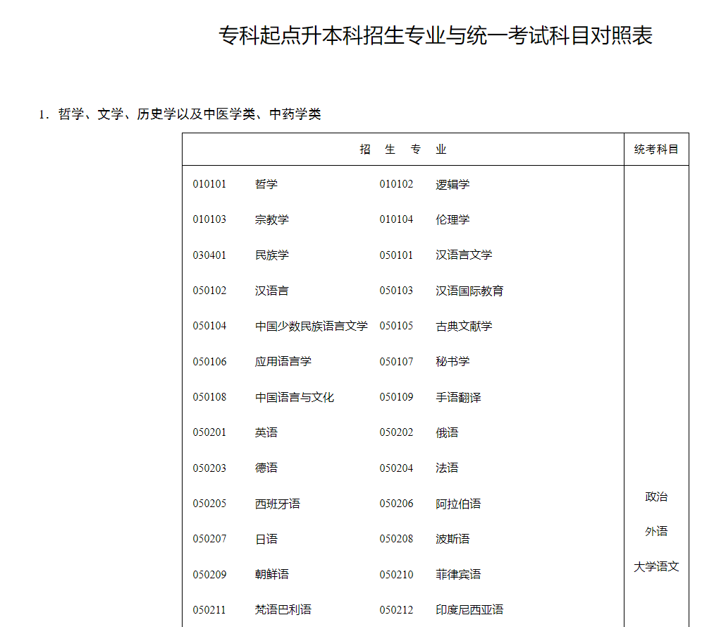 湖南招生考試信息港：專科起點升本科招生專業與統一考試科目對照表