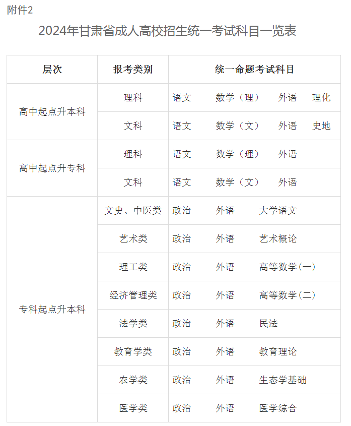 關于做好2024年甘肅省成人高校招生工作的通知