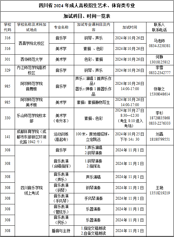 四川省2024年成人高校招生專業目錄