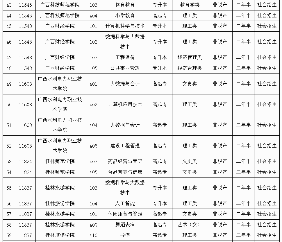 廣西招生考試院:2025年成人高校未安排招生計劃的專業信息表 廣西招生考試院:2025年成人高校未安排招生計劃的專業信息表