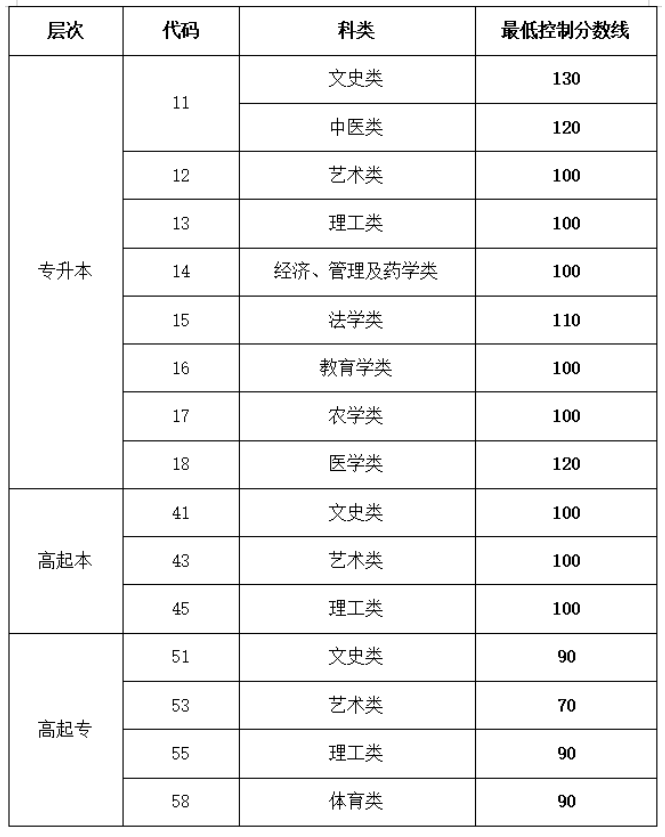 山東省教育招生考試院:2025年成人高等學校招生錄取最低控制分數線 山東省教育招生考試院:2025年成人高等學校招生錄取最低控制分數線