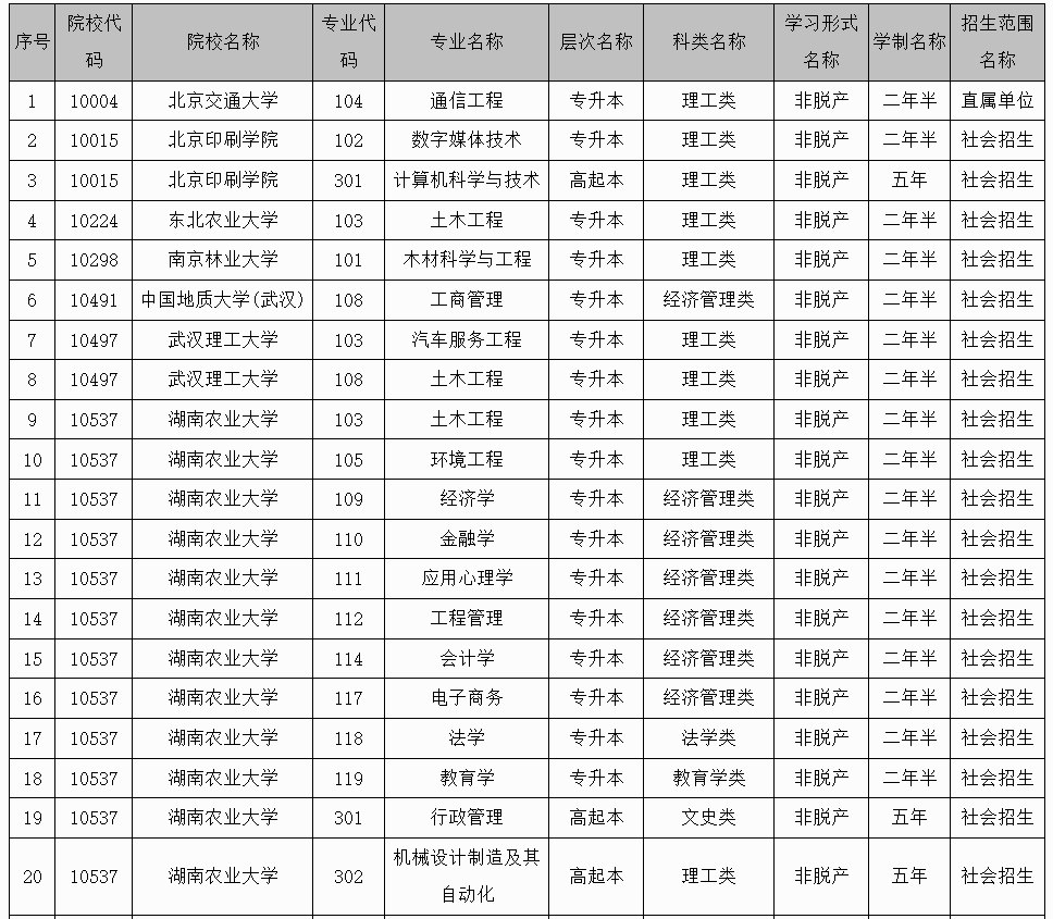 廣西招生考試院:2025年成人高校未安排招生計劃的專業信息表 廣西招生考試院:2025年成人高校未安排招生計劃的專業信息表