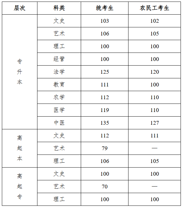 2025年河北省成人高校招生錄取控制分數線和錄取相關工作確定