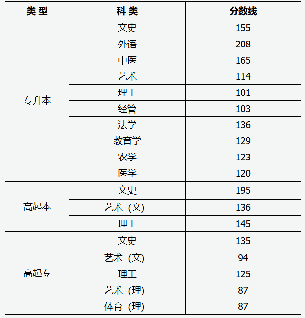 山西省2025年成人高校招生錄取最低控制分數線 山西省2025年成人高校招生錄取最低控制分數線