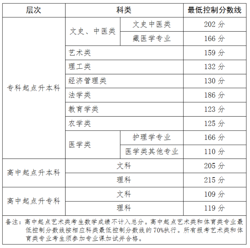 青海省教育考試網:關于發布2025年成人高等學校在青招生錄取最低控制分數線和考生成績的通告 青海省教育考試網:關于發布2025年成人高等學校在青招生錄取最低控制分數線和考生成績的通告