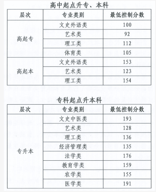 2025年北京市成人高校招生錄取最低控制分數線 2025年北京市成人高校招生錄取最低控制分數線