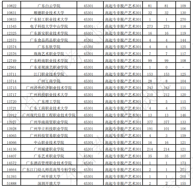 廣東省2025年成人高考第一志愿投檔情況(二) 廣東省2025年成人高考第一志愿投檔情況(二)