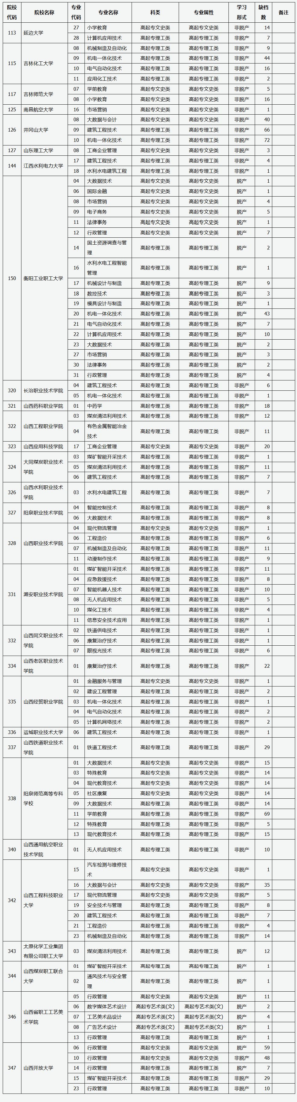 山西省2025年成人高校招生征集志愿公告第7號 山西省2025年成人高校招生征集志愿公告第7號