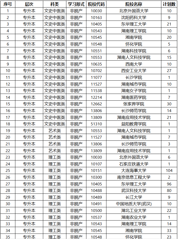 2025年湖南省成人高等學校招生第二次征集志愿計劃