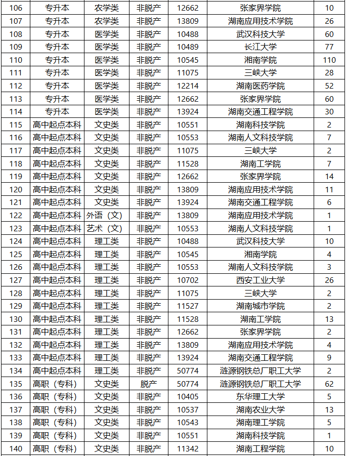 2025年湖南省成人高等學校招生第二次征集志愿計劃