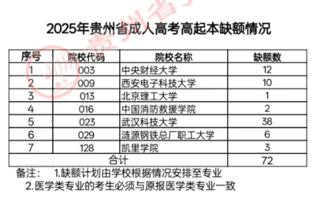 關于貴州省2025年成人高校招生征集志愿的通告 關于貴州省2025年成人高校招生征集志愿的通告