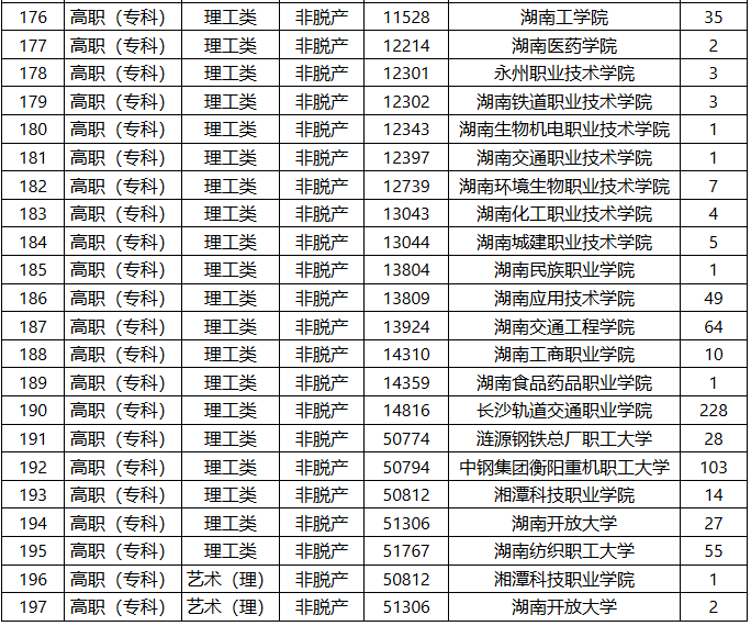 2025年湖南省成人高等學校招生第二次征集志愿計劃
