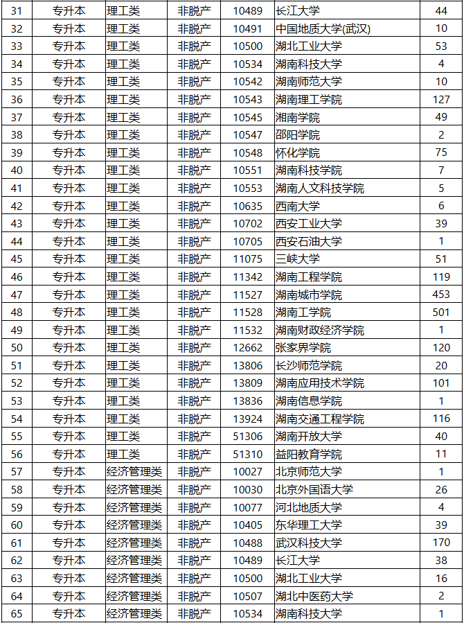 2025年湖南省成人高等學校招生第一次征集志愿計劃