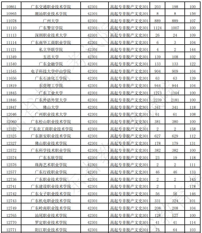 廣東省2025年成人高考第一志愿投檔情況(二) 廣東省2025年成人高考第一志愿投檔情況(二)