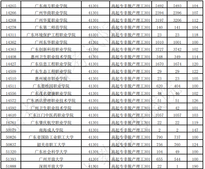 廣東省2025年成人高考第一志愿投檔情況(二) 廣東省2025年成人高考第一志愿投檔情況(二)