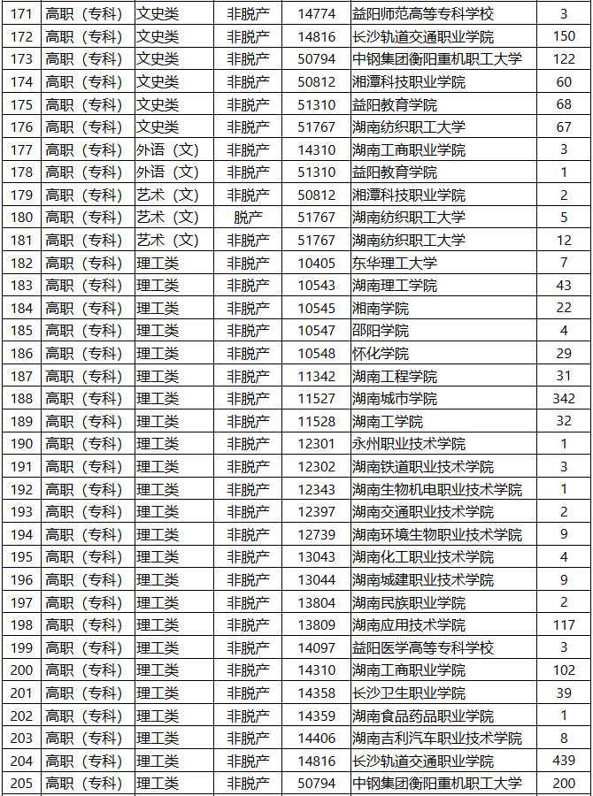 2025年湖南省成人高等學校招生第一次征集志愿計劃