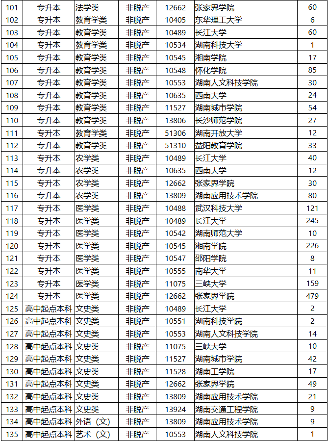 2025年湖南省成人高等學校招生第一次征集志愿計劃