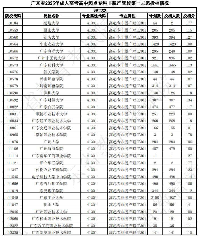 廣東省2025年成人高考第一志愿投檔情況(二) 廣東省2025年成人高考第一志愿投檔情況(二)