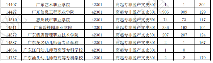 廣東省2025年成人高考第一志愿投檔情況(二) 廣東省2025年成人高考第一志愿投檔情況(二)
