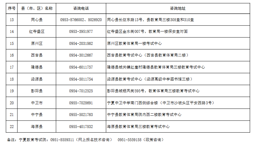 寧夏2025年成人高考報名各縣（市、區）咨詢電話及地址