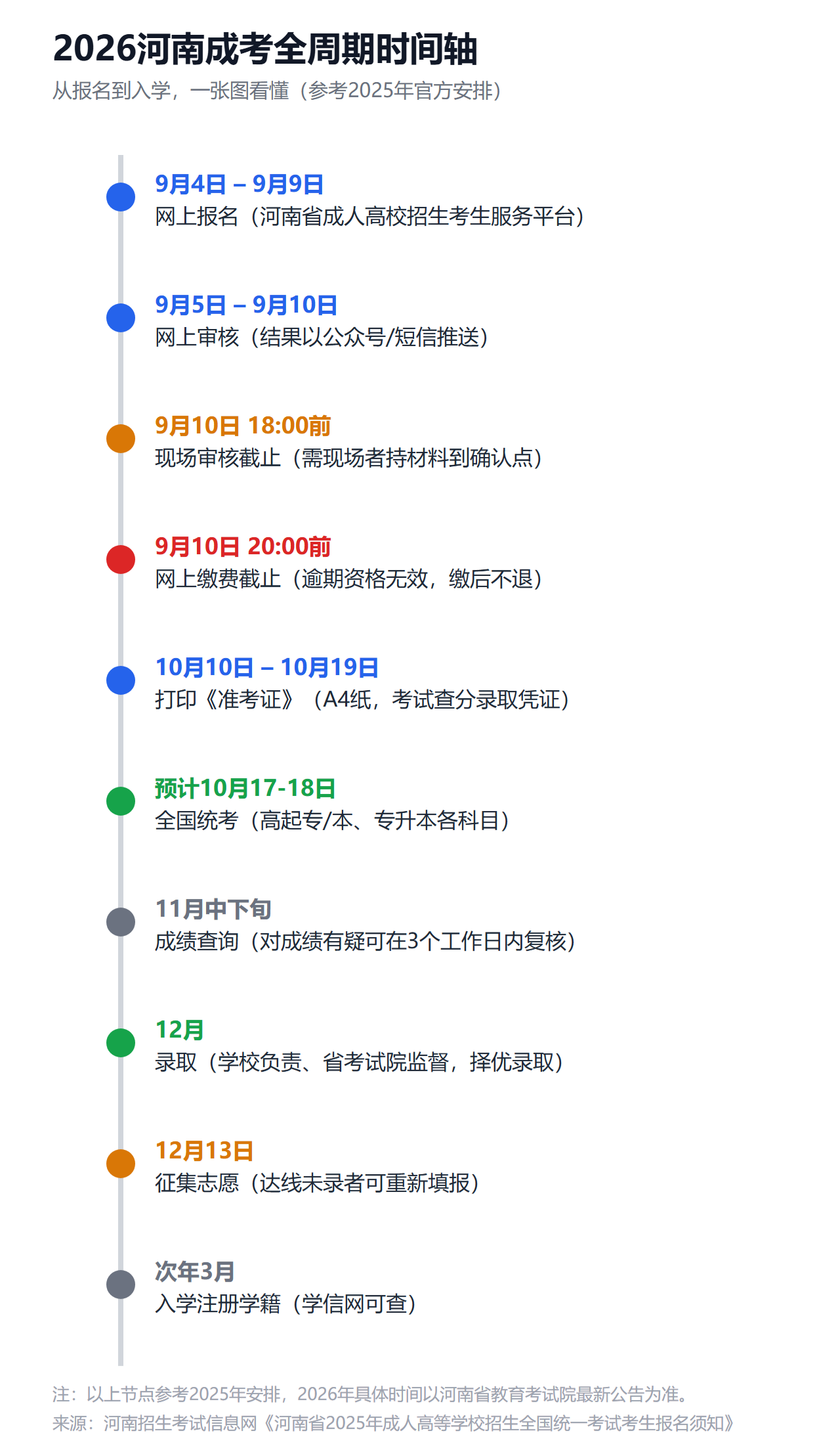 一文看懂2026河南成考:報名時間軸、報考條件入口、流程與所需材料 一文看懂2026河南成考:報名時間軸、報考條件入口、流程與所需材料