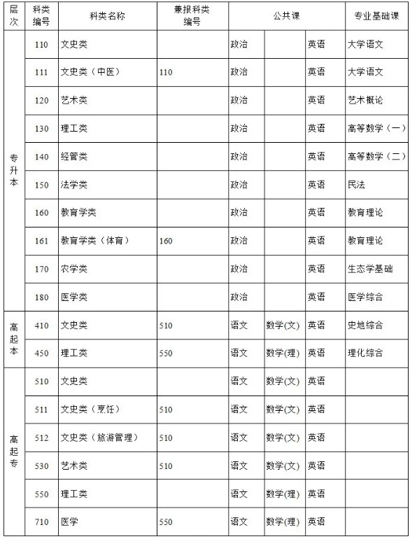 江蘇省成人高校招生考試科目及科類一覽表