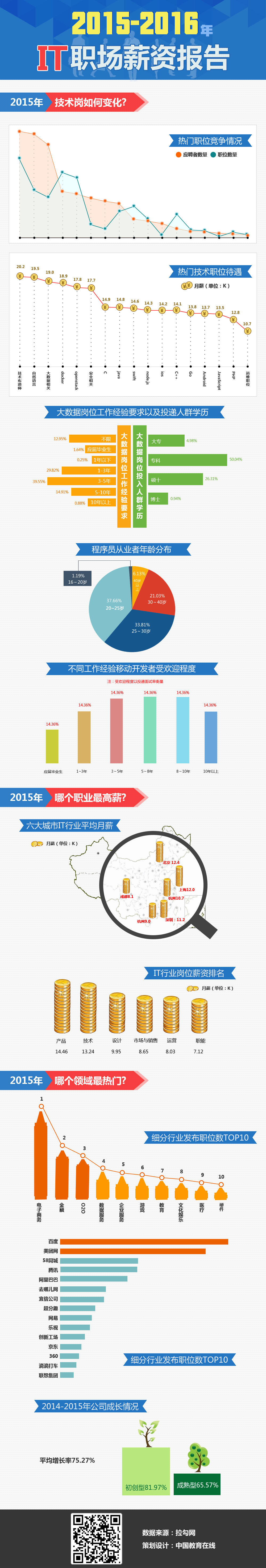 IT行業職場薪資報告