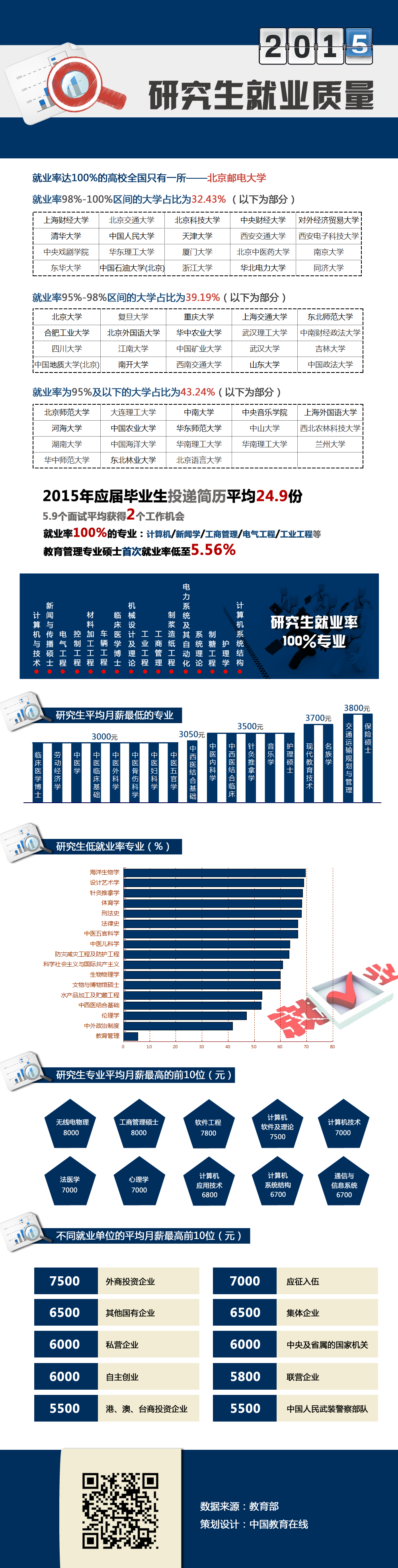 2015研究生就業質量