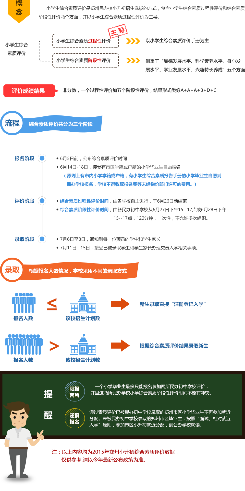 鄭州民辦小升初綜合素質評價解讀