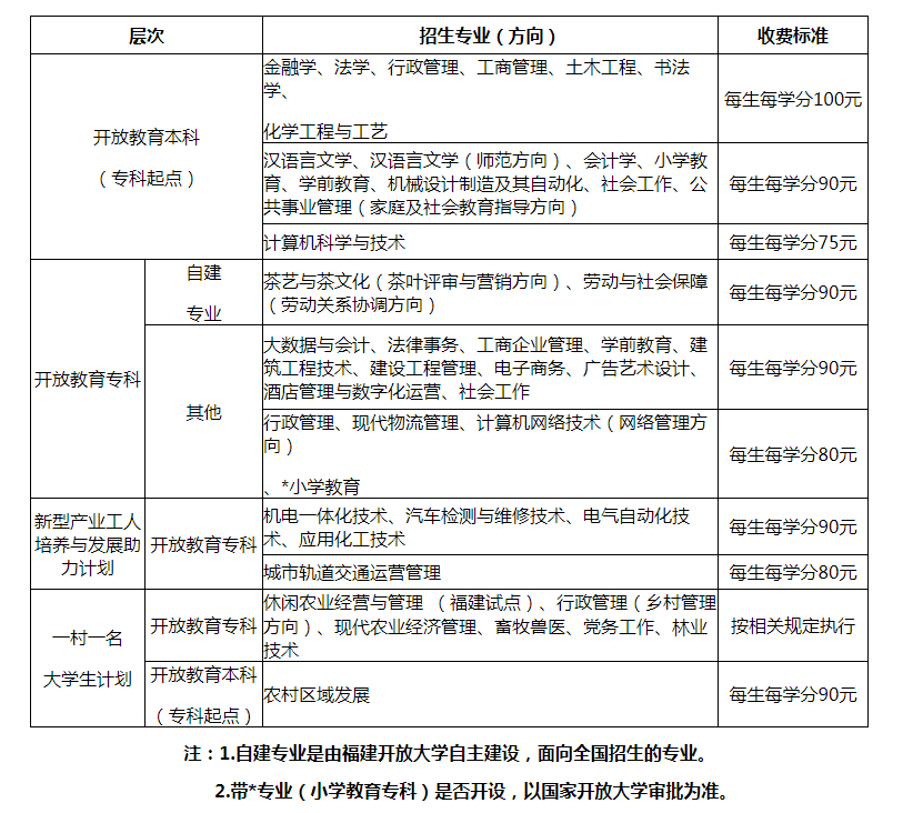 連城開放大學的學費多少錢？