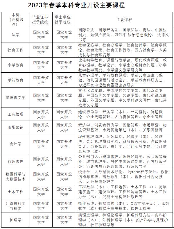 淮北開放大學杜集分校2023年春季招生簡章