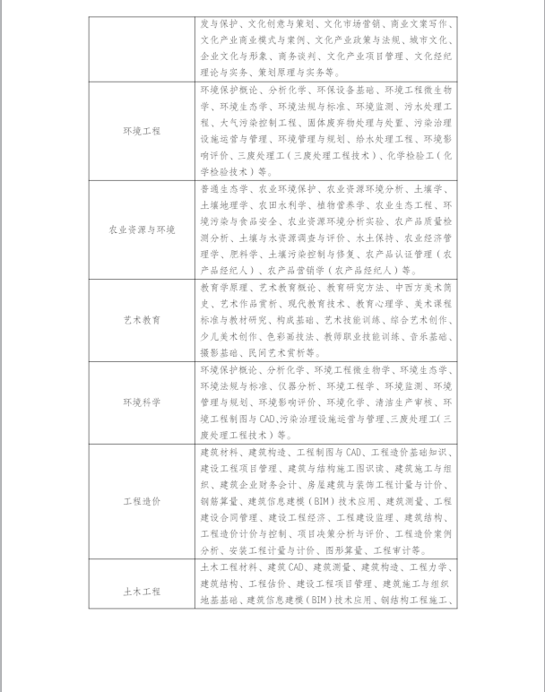 江蘇揚州開放大學（儀征分校）2023年春季招生簡章