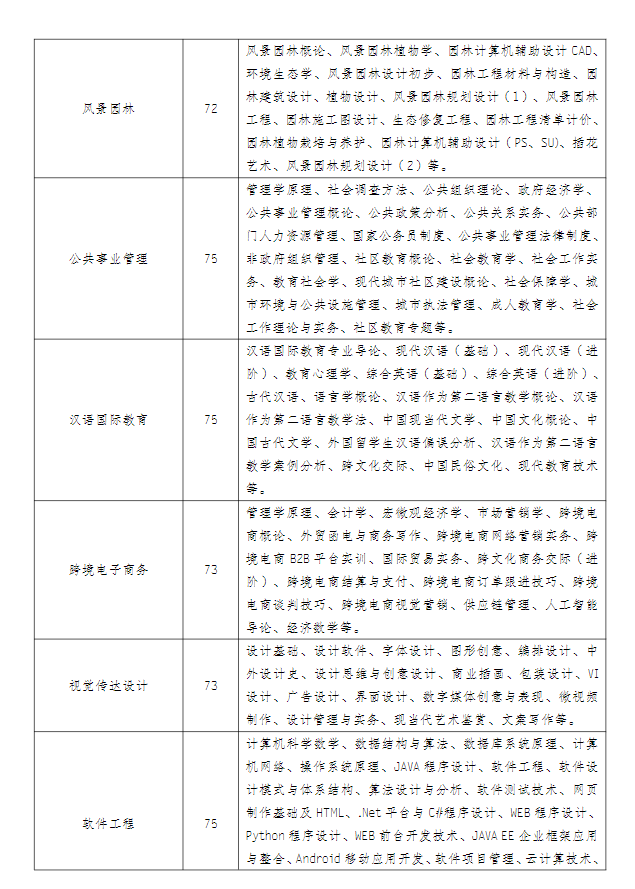 江蘇揚州開放大學（儀征分校）2022年秋季招生簡章