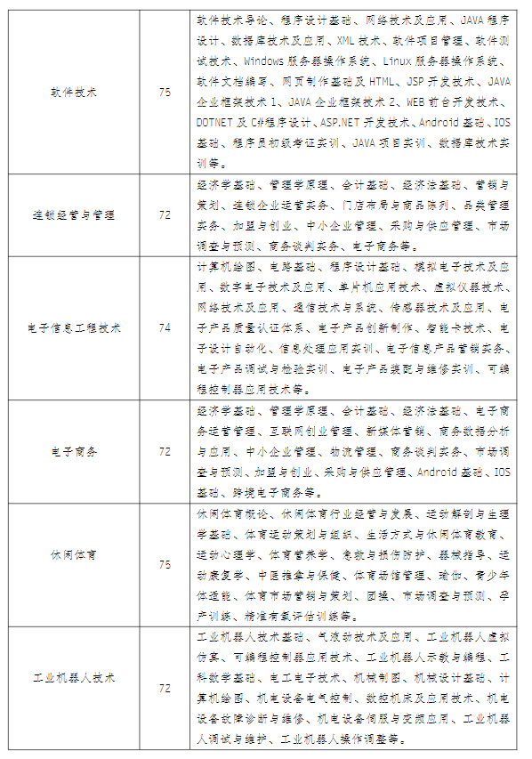 江蘇揚州開放大學（儀征分校）2022年秋季招生簡章