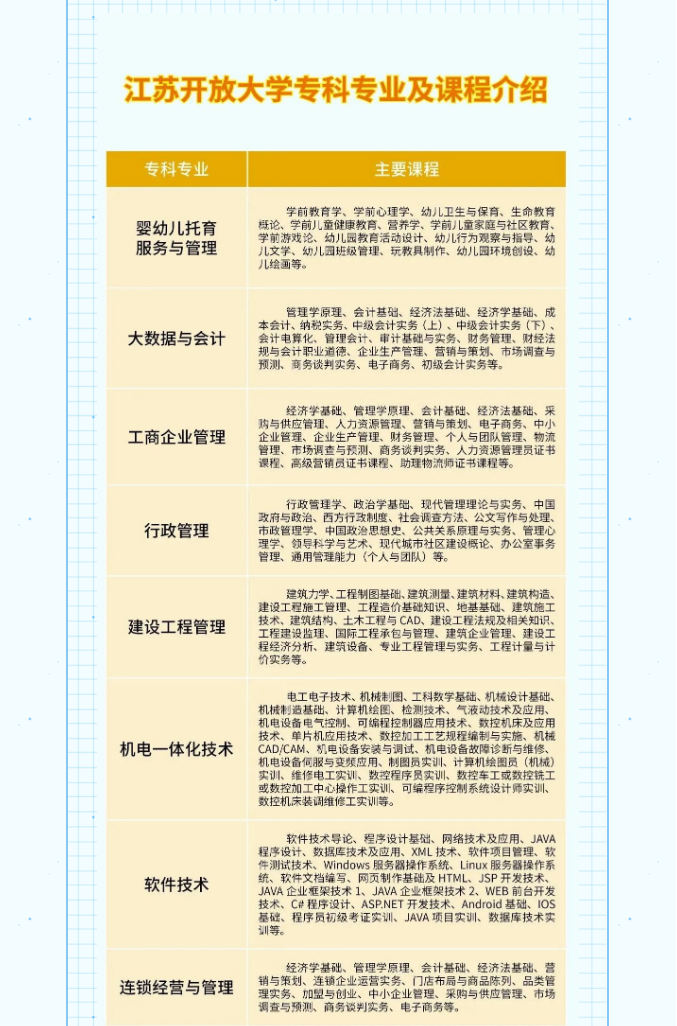淮安開放大學（淮安區校區）2023年春季招生簡章