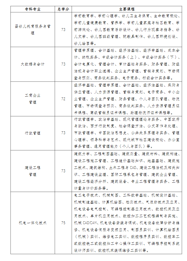 江蘇揚州開放大學（儀征分校）2022年秋季招生簡章