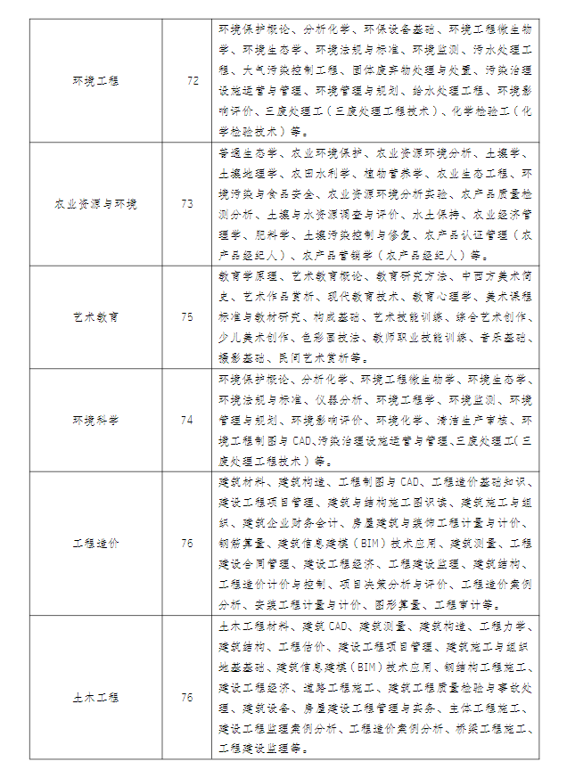 江蘇揚州開放大學（儀征分校）2022年秋季招生簡章