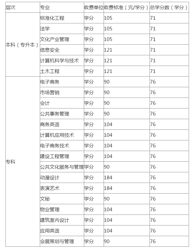陽江開放大學學費多少錢？