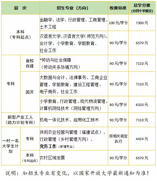 城廂開放大學學費多少錢？