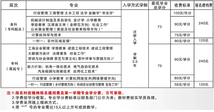 蕉城開放大學學費多少錢？