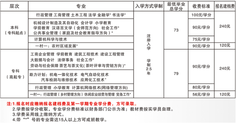 霞浦開放大學學費多少錢？