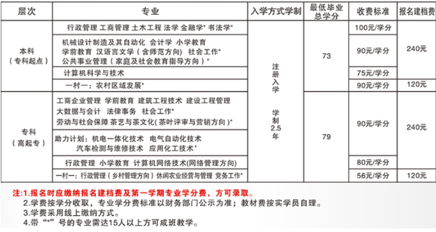 壽寧開放大學學費多少錢？