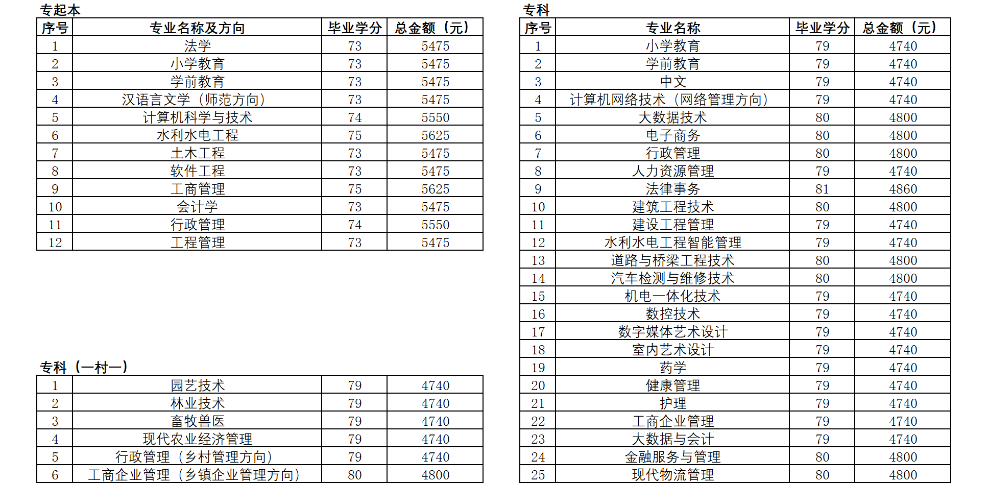 梧州開放大學學費多少錢？