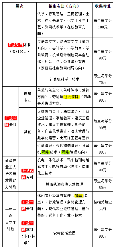 泉州國家開放大學學費多少錢?去哪報名?