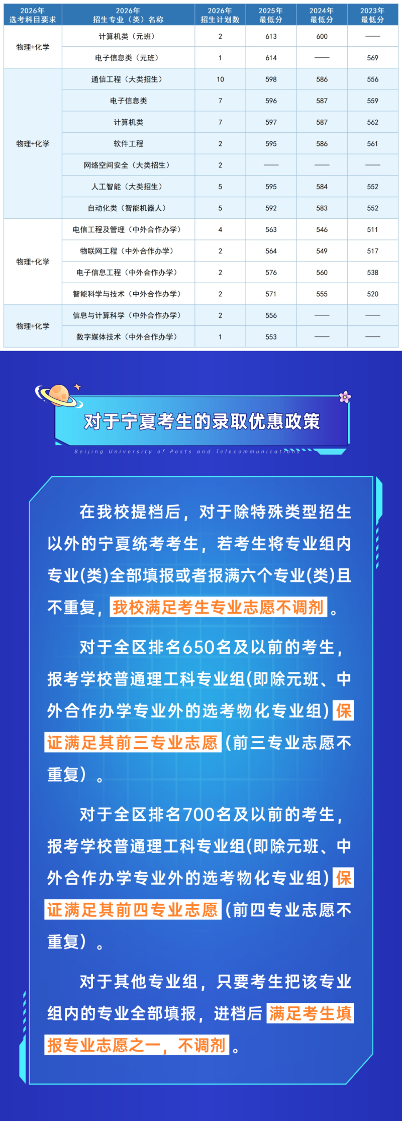 寧夏考生多少分能上北京郵電大學