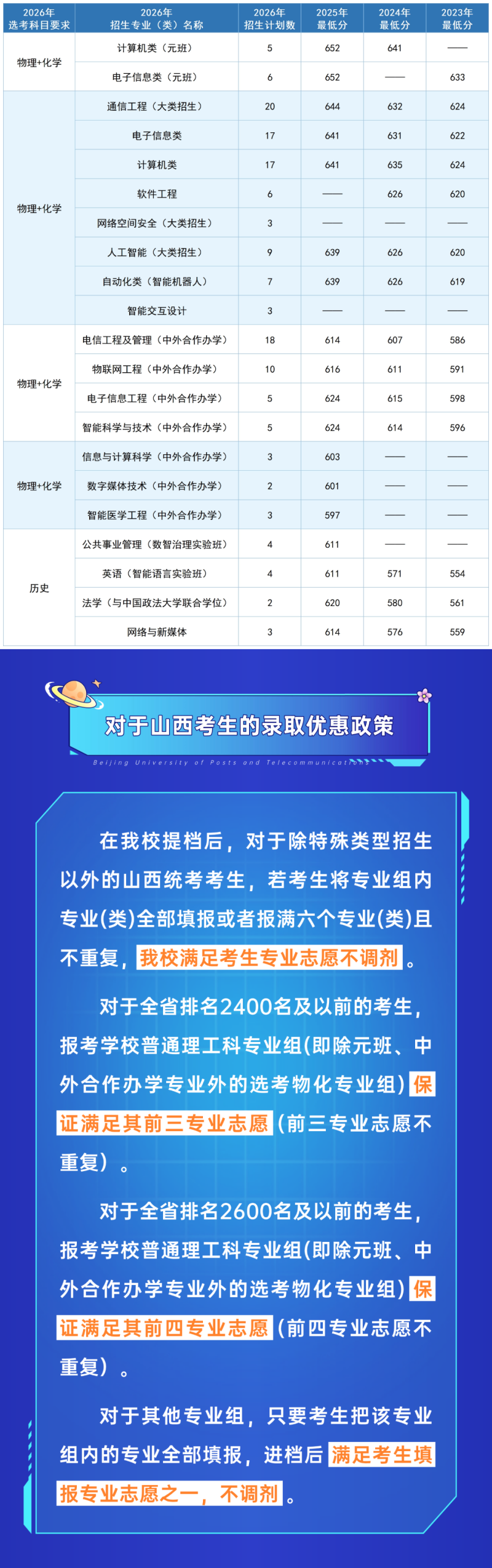 北京郵電大學2026年在山西招生計劃及近三年分數線公布