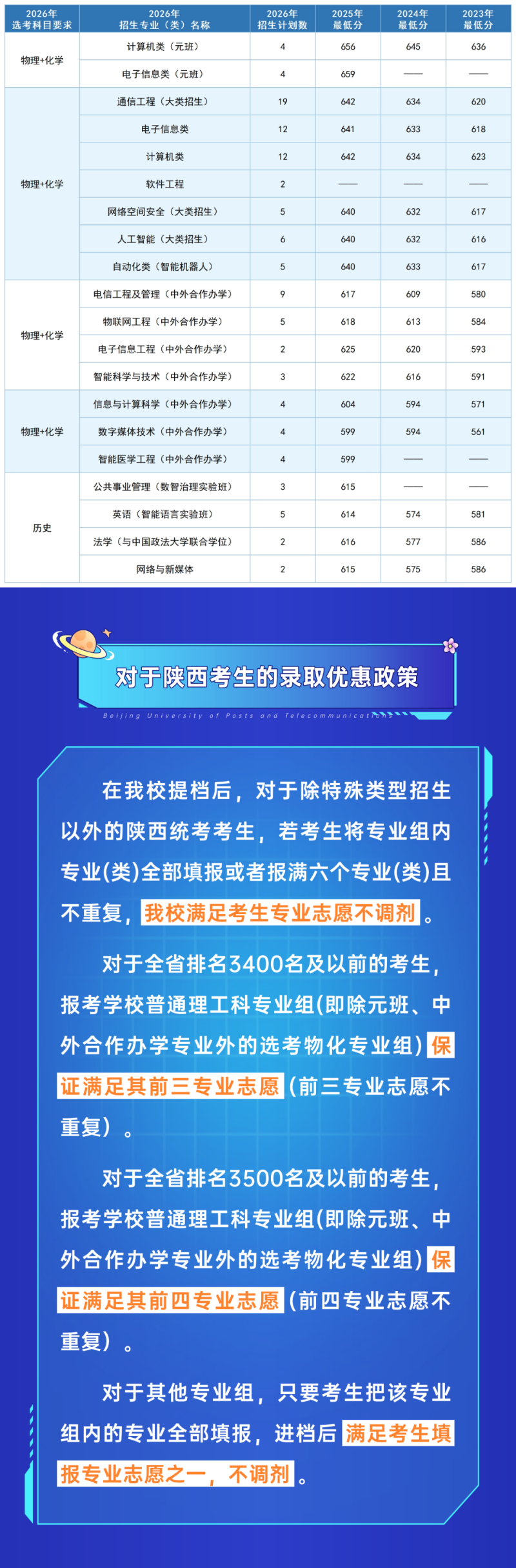北京郵電大學近三年各專業錄取分數線