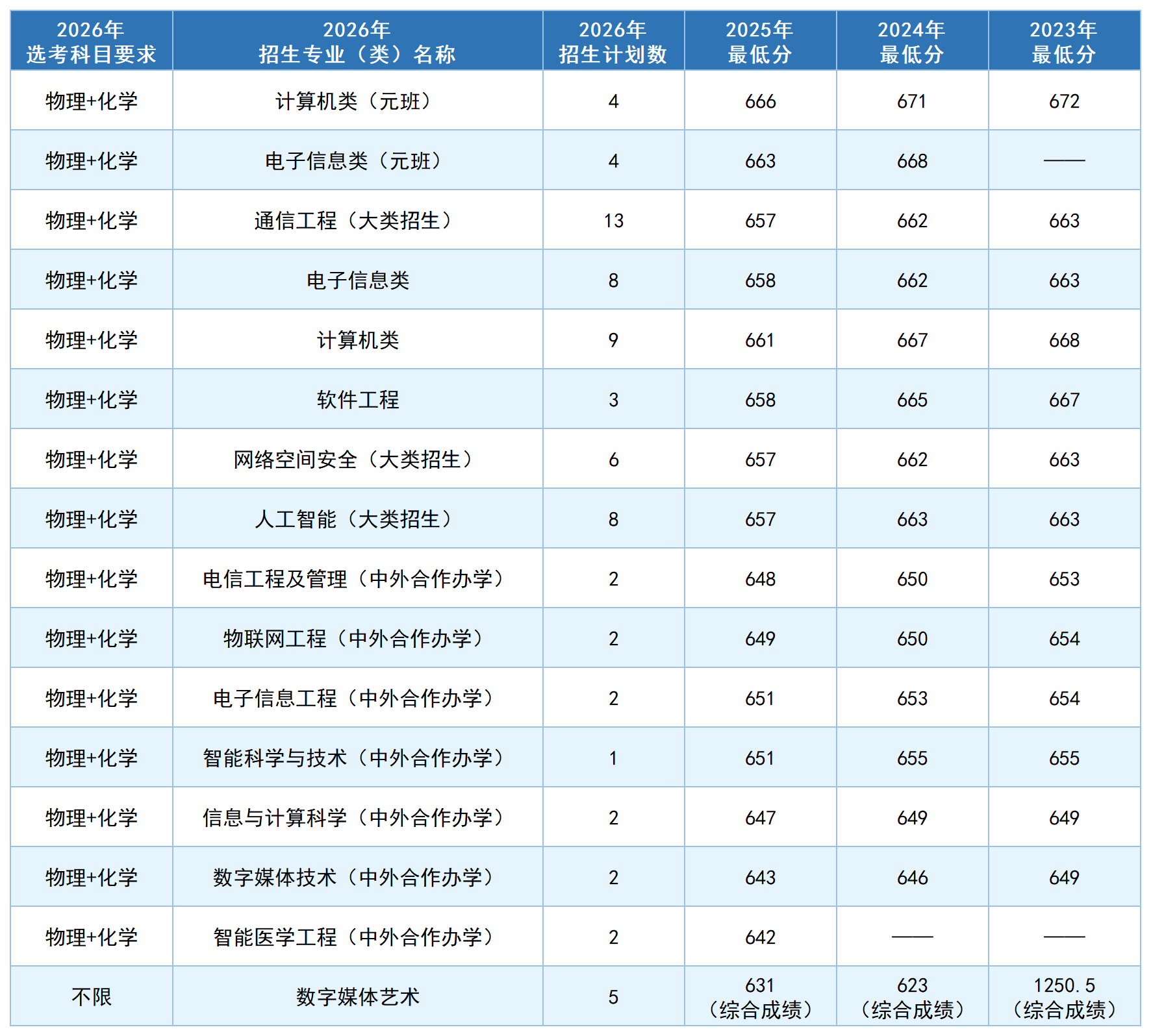 北京郵電大學2026年招生計劃及近三年各專業分數線