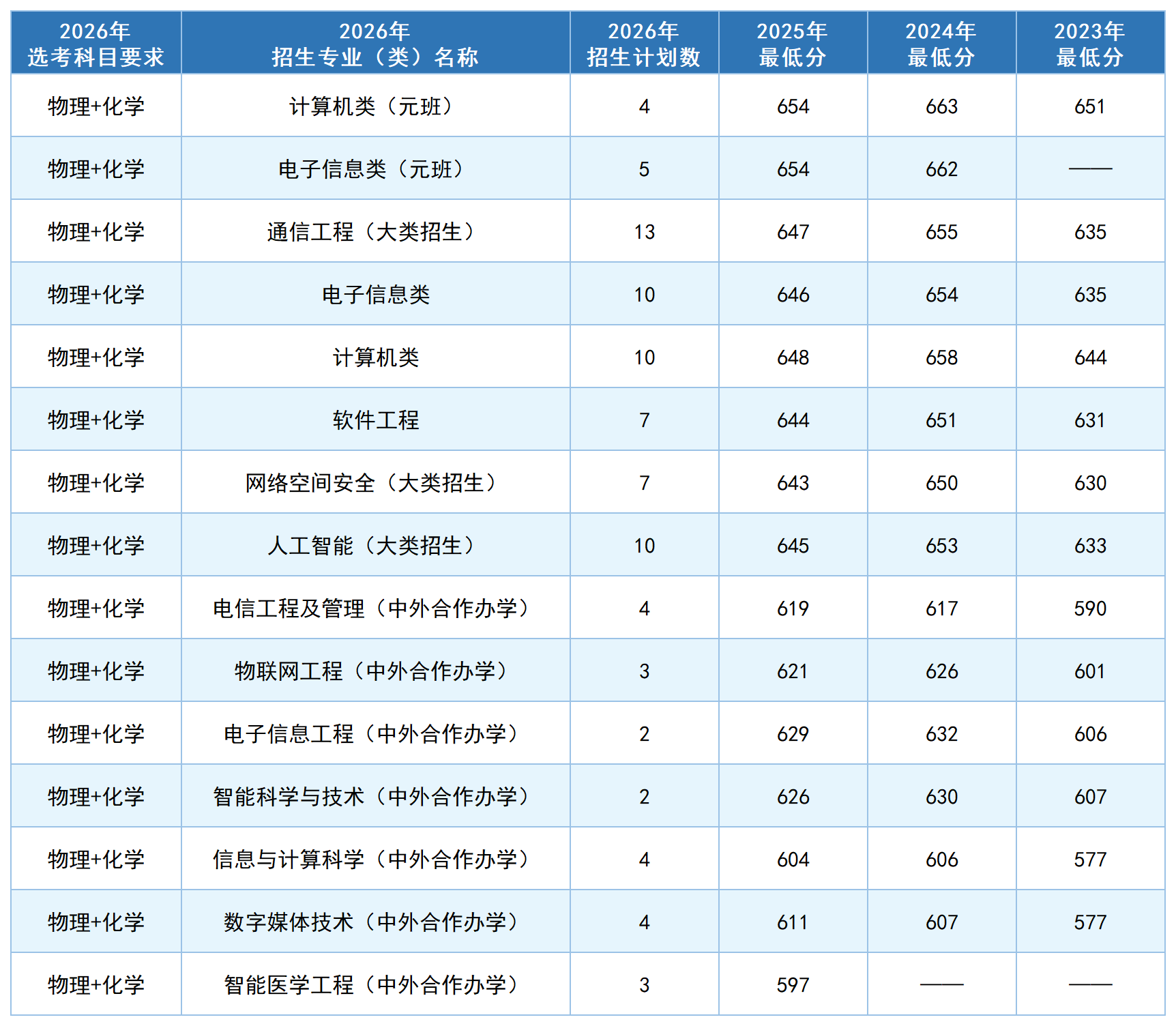 北京郵電大學2026年招生計劃及近三年各專業分數線