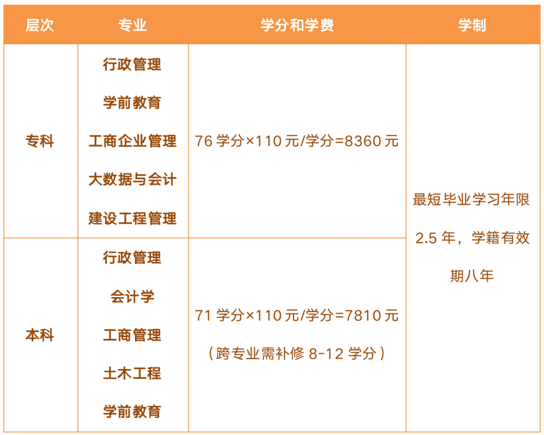 杭州開放大學2023年春季本、專科學歷教育招生簡章